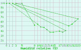 Courbe de l'humidit relative pour Fortun