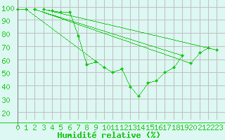 Courbe de l'humidit relative pour Piotta