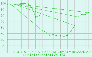 Courbe de l'humidit relative pour Meraker-Egge