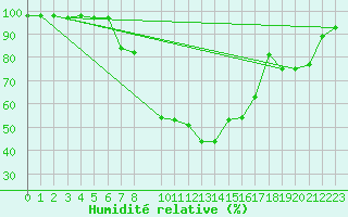 Courbe de l'humidit relative pour Amerang-Pfaffing