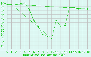 Courbe de l'humidit relative pour Lebork