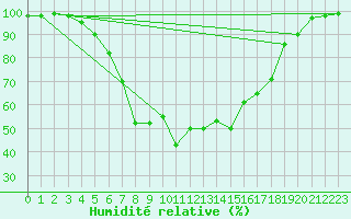 Courbe de l'humidit relative pour Kemionsaari Kemio Kk