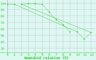 Courbe de l'humidit relative pour Vaagsli