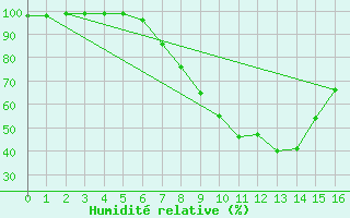 Courbe de l'humidit relative pour Nesbyen-Todokk