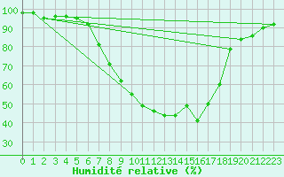 Courbe de l'humidit relative pour Ischgl / Idalpe