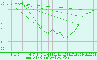 Courbe de l'humidit relative pour Manston (UK)