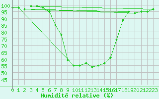 Courbe de l'humidit relative pour Zwiesel