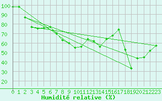 Courbe de l'humidit relative pour Cap Bar (66)