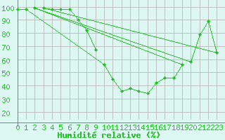 Courbe de l'humidit relative pour Mariapfarr