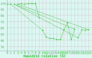 Courbe de l'humidit relative pour Rosiori De Vede