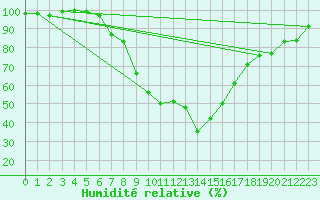 Courbe de l'humidit relative pour Doberlug-Kirchhain