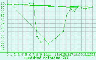 Courbe de l'humidit relative pour Lesko