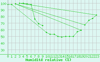 Courbe de l'humidit relative pour Melle (Be)