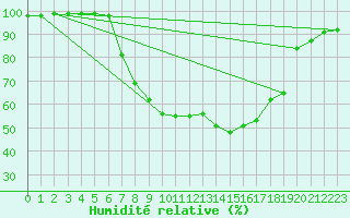 Courbe de l'humidit relative pour Kongsberg Iv