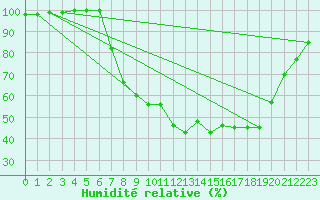 Courbe de l'humidit relative pour Rostherne No 2