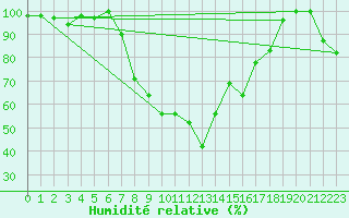Courbe de l'humidit relative pour Hoburg A