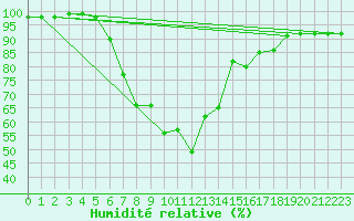 Courbe de l'humidit relative pour Sighetu Marmatiei