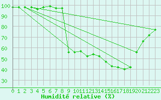 Courbe de l'humidit relative pour Benasque