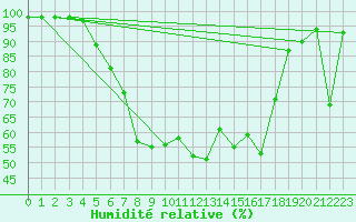 Courbe de l'humidit relative pour Piding