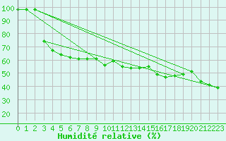 Courbe de l'humidit relative pour Benasque