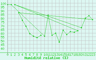 Courbe de l'humidit relative pour Ranua lentokentt