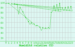 Courbe de l'humidit relative pour Vilhelmina