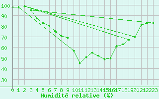 Courbe de l'humidit relative pour Soria (Esp)