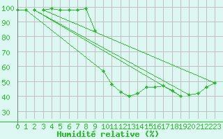 Courbe de l'humidit relative pour Saint-Auban (04)