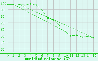 Courbe de l'humidit relative pour Neubulach-Oberhaugst