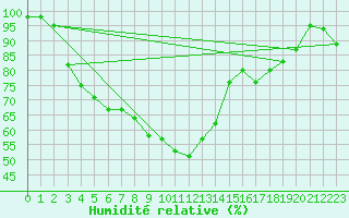 Courbe de l'humidit relative pour Hemling