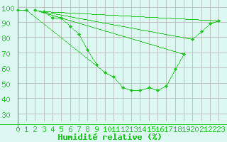 Courbe de l'humidit relative pour Cottbus