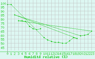 Courbe de l'humidit relative pour Bordeaux (33)