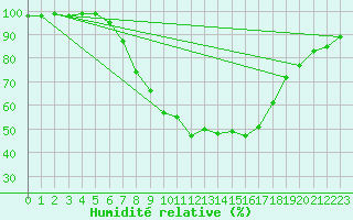 Courbe de l'humidit relative pour Heino Aws