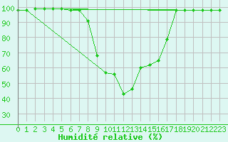Courbe de l'humidit relative pour Karasjok