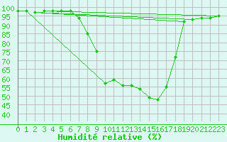 Courbe de l'humidit relative pour Mhling
