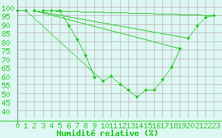Courbe de l'humidit relative pour Majavatn V