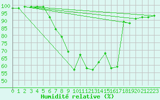 Courbe de l'humidit relative pour Mejrup