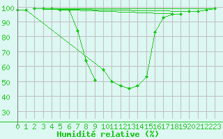Courbe de l'humidit relative pour Buffalora