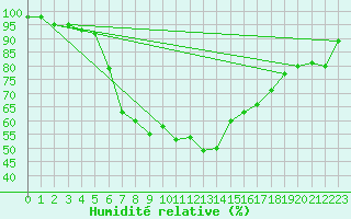 Courbe de l'humidit relative pour Kuusiku