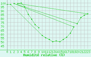 Courbe de l'humidit relative pour Kyritz