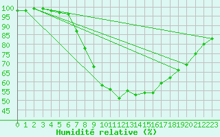Courbe de l'humidit relative pour Warth