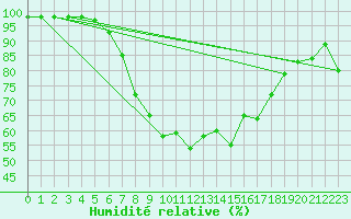 Courbe de l'humidit relative pour Raciborz