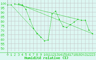 Courbe de l'humidit relative pour Ruukki Revonlahti