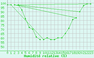 Courbe de l'humidit relative pour Toholampi Laitala