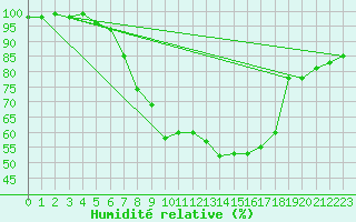 Courbe de l'humidit relative pour Chateau-d-Oex