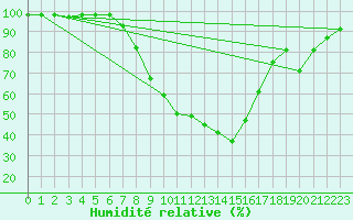 Courbe de l'humidit relative pour Bad Mitterndorf