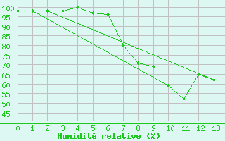 Courbe de l'humidit relative pour Tribsees