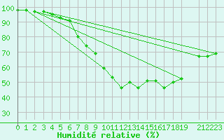 Courbe de l'humidit relative pour Dombaas
