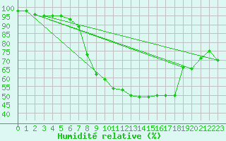 Courbe de l'humidit relative pour Ramsau / Dachstein