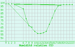 Courbe de l'humidit relative pour Babanango